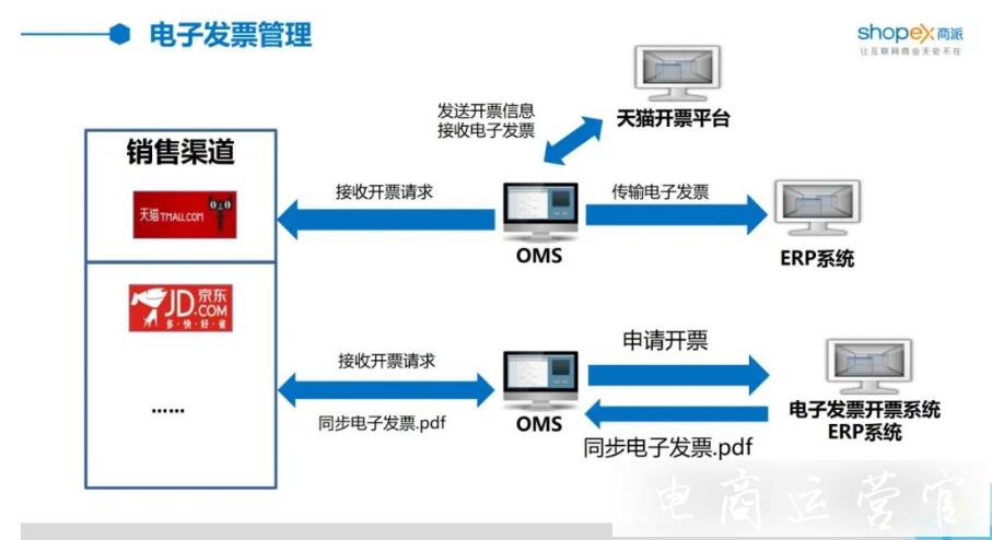 商派OMS訂單管理系統(tǒng)有哪些功能?電商訂單處理說明